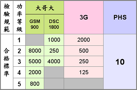 超低電磁波不是獨家？大眾電信提數據反駁