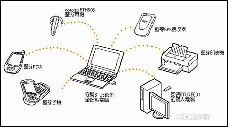 更快更穩！可瑞加藍芽 2.0 EDR 接收器亮相