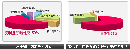 2006 年行動理財與網路理財　滿意度達六成以上