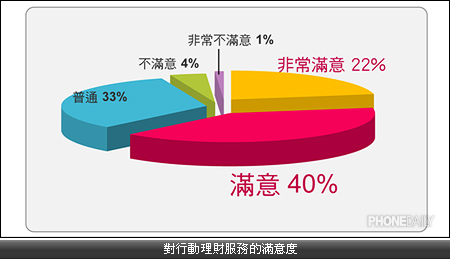 2006 年行動理財與網路理財　滿意度達六成以上