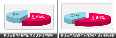 2006 年行動理財與網路理財　滿意度達六成以上