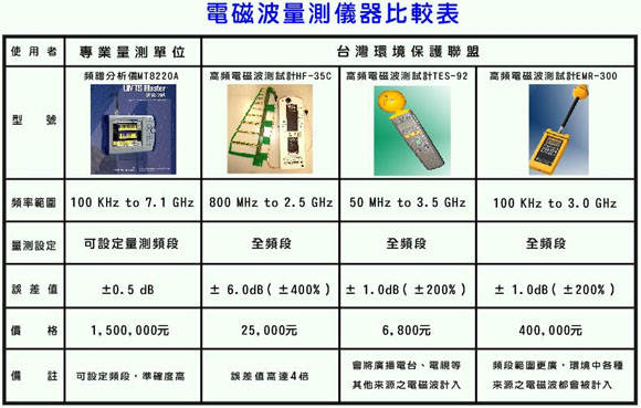 電磁波太高？　電信協會：環盟誇大 1 千萬倍