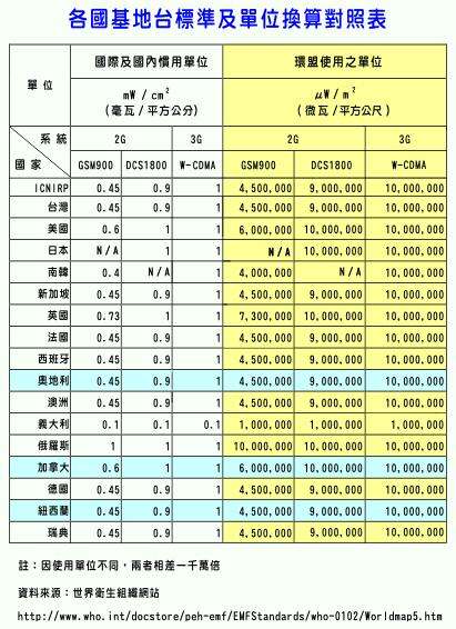 電磁波太高？　電信協會：環盟誇大 1 千萬倍