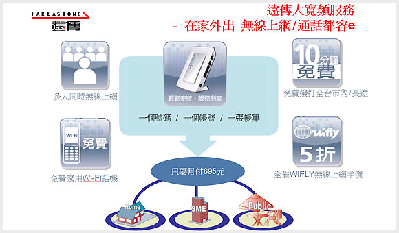 VoIP、3.5G、Wi-Fi 三合一　遠傳大寬頻超省荷包