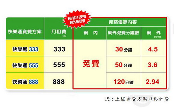 亞太新資費上路　網內不用錢、網外 2.94 元 / 分