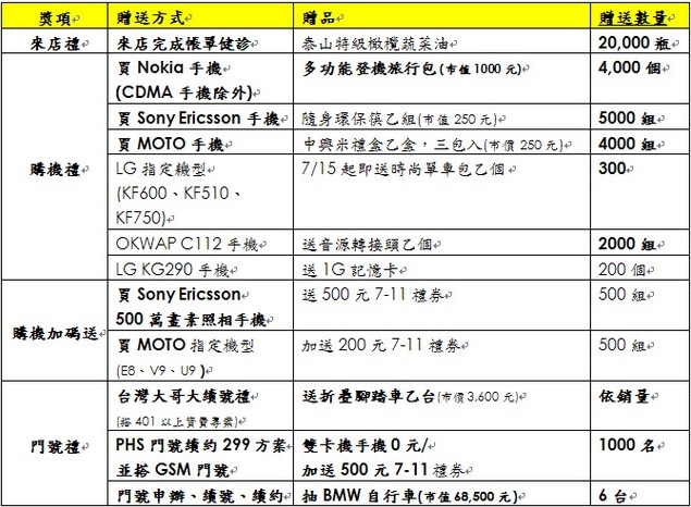 震旦周年慶　1,000 萬好禮、BMW 單車大方送