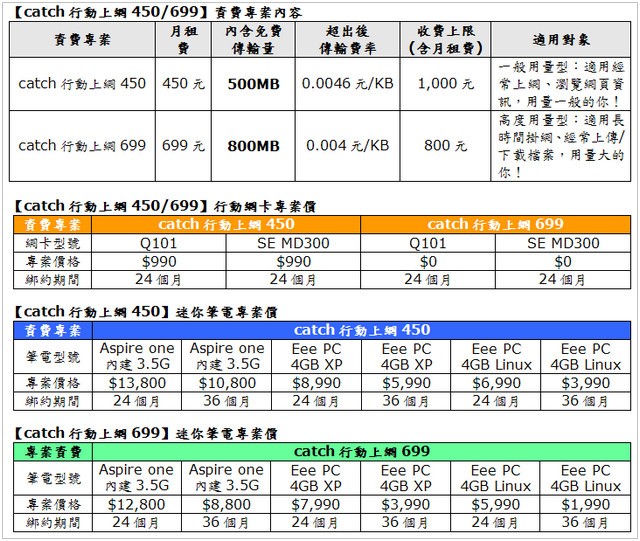 台哥大 catch 450 中價上網費率　500 MB 輕鬆傳