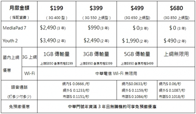 Huawei MediaPad 7 Youth 2平版規格、價錢Price與介紹-ePrice 行動版