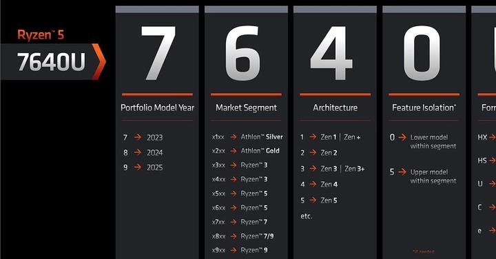 AMD 公布全新行動處理器命名方式，同步揭曉 2023 年產品藍圖